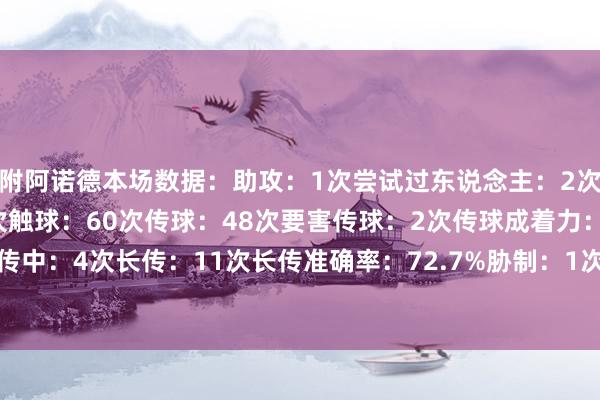 附阿诺德本场数据:助攻:1次尝试过东说念主:2次未成效丢失球权:12次触球:60次传球:48次要害传球:2次传球成着力:85.4%传中:4次长传:11次长传准确率:72.7%胁制:1次大地回击:2次未成效 体育集锦