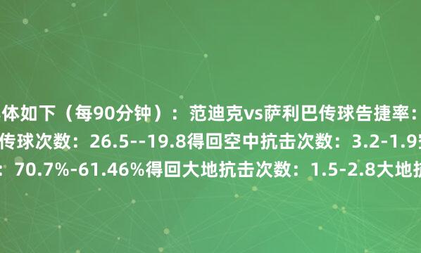 具体如下（每90分钟）：　　范迪克vs萨利巴　　传球告捷率：91.68%-94.49%　　上前传球次数：26.5--19.8　　得回空中抗击次数：3.2-1.9　　空中抗击告捷率：70.7%-61.46%　　得回大地抗击次数：1.5-2.8　　大地抗击告捷率：60.98%-66.17%　　突围：5.2-3.5　　阻碍：1.6-0.7　　赢回球权：3.2-4.6体育录像/图片