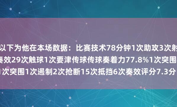 以下为他在本场数据：比赛技术78分钟1次助攻3次射门0射正2次过东谈主0奏效29次触球1次要津传球传球奏着力77.8%1次突围1次遏制2次抢断15次抵挡6次奏效评分7.3分    体育录像/图片
