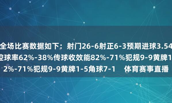 全场比赛数据如下：射门26-6射正6-3预期进球3.54-1.20进球契机4-2控球率62%-38%传球收效能82%-71%犯规9-9黄牌1-5角球7-1    体育赛事直播